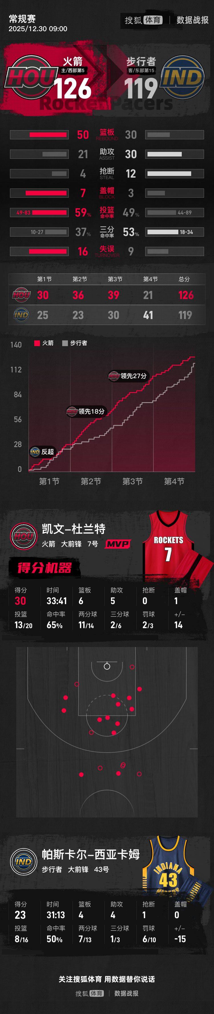 杜兰特爆冷击败篮网哈登遭遇十连败，网友：今晚印第安纳步行者迎来里程碑的简单介绍